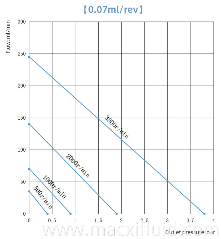 0 07cc Curve Of Micro Gear Pump